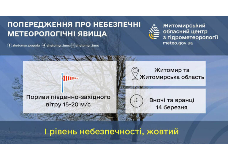 За прогнозом вночі та вранці 14 березня в Житомирській області очікуються пориви південно-західного вітру 15-20 м/с ( І рівень небезпечності – жовтий)