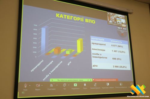 З 2022 року Житомирська громада виділила понад 10 млн грн на компенсацію витрат на оренду житла для ВПО