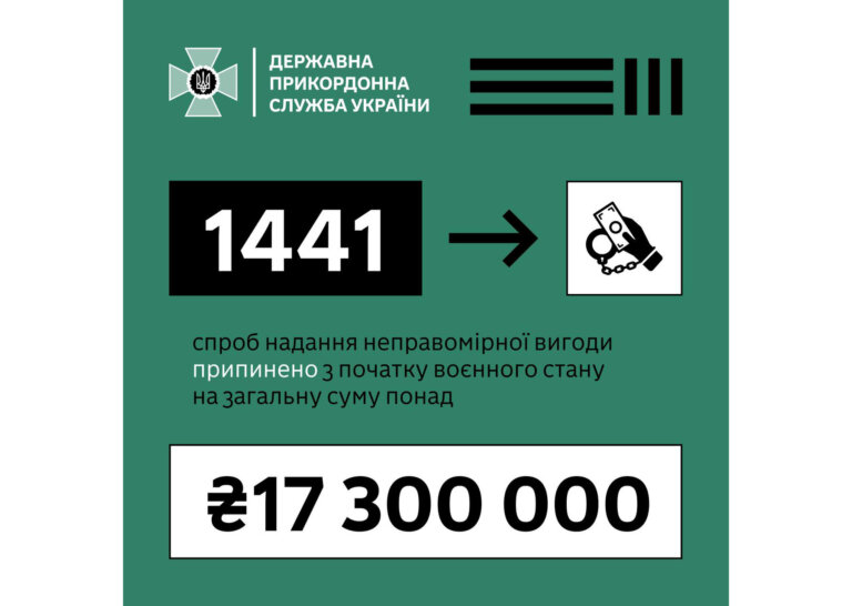 Держприкордонслужба: 41 спроба підкупу за місяць: результат – нульовий