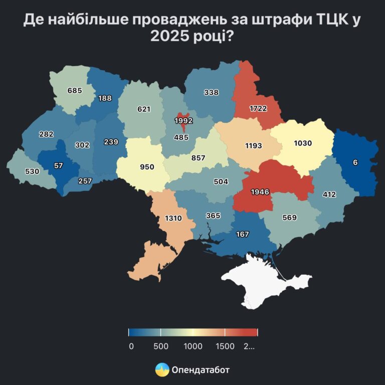 Понад 17 тисяч проваджень за порушення правил військового обліку було відкрито від початку 2025 року. З них лише 16% було закрито