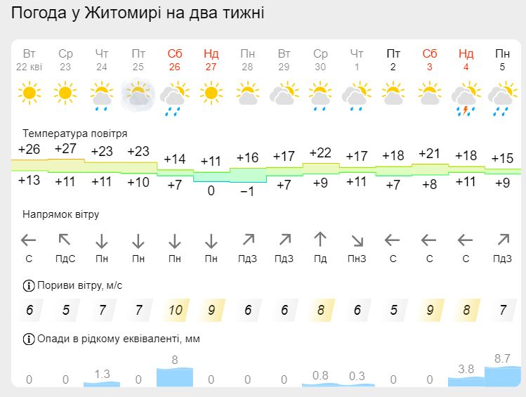 Друзі, квітневе літо затримається до п’ятниці – тож насолоджуйтесь теплом по можливості!