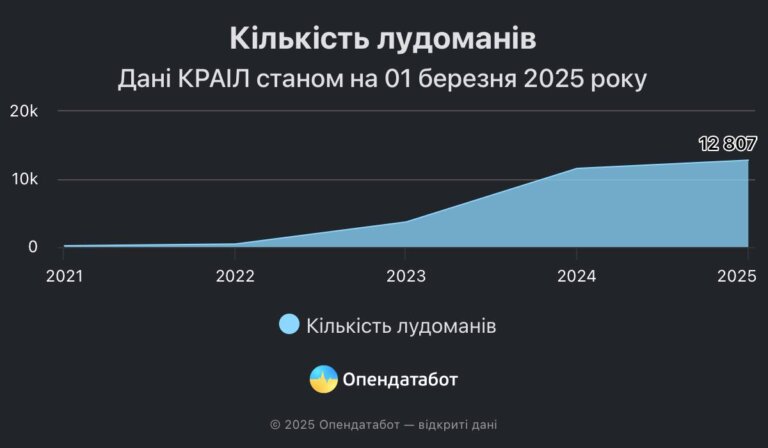 12 807 українців наразі перебуває у Реєстрі лудоманів. За рік перелік збільшився у 3 рази