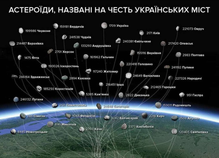 Близько півсотні астероїдів названі на честь українських міст