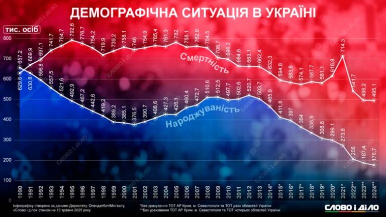 Демографічна катастрофа в Україні: статистика за всю історію незалежності