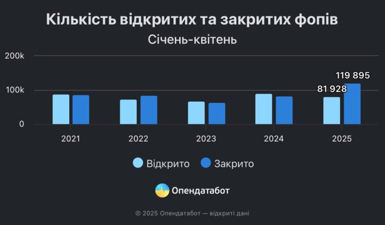 В Україні вперше за кілька років закрилося більше ФОПів, ніж було відкрито