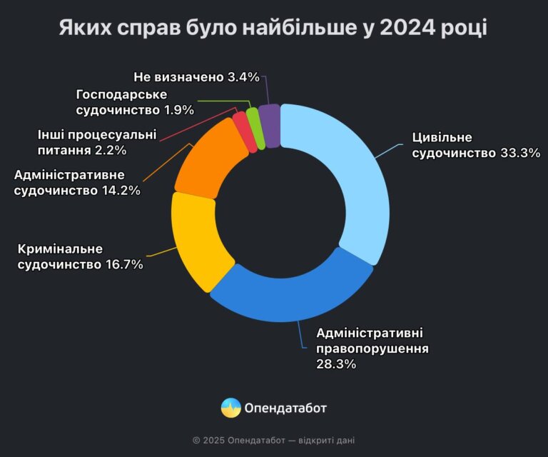3,1 млн судових справ за рік зафіксували у 2024 році — лише на 0,3% більше, ніж попереднього року