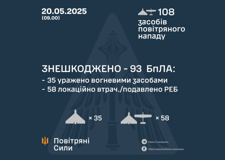 Сьогодні внаслідок ворожої атаки постраждали Донеччина, Дніпропетровщина, Сумщина та Житомирщина