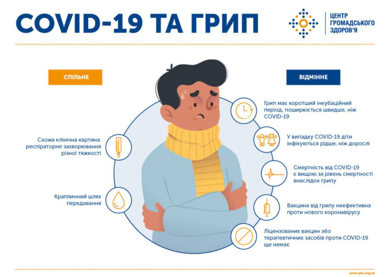 Понад 5 тисяч хворих на грип та ГРВІ за тиждень — Житомирщина