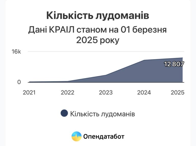 Утричі зросла кількість осіб у Реєстрі лудоманів за минулий рік