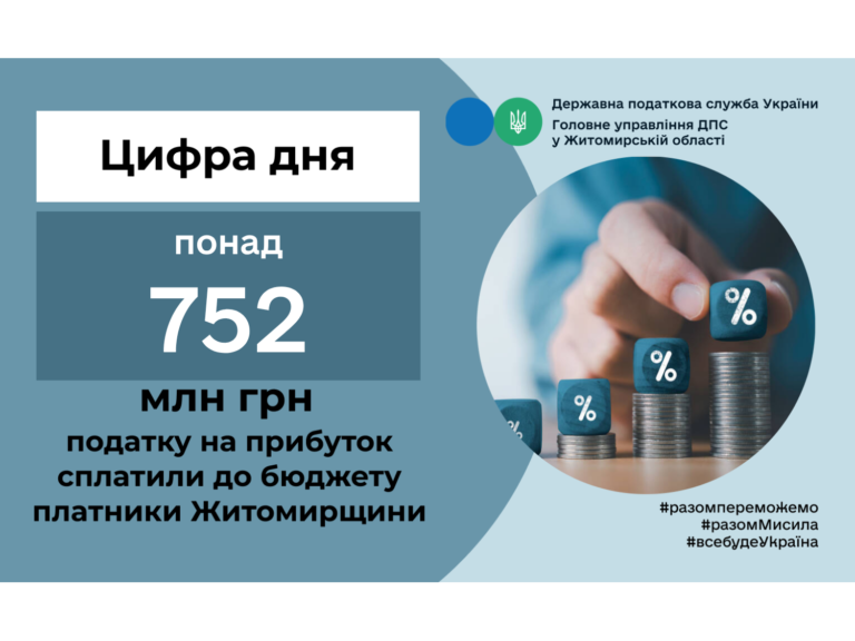 Понад 752 млн грн податку на прибуток надійшло від платників Житомирщини