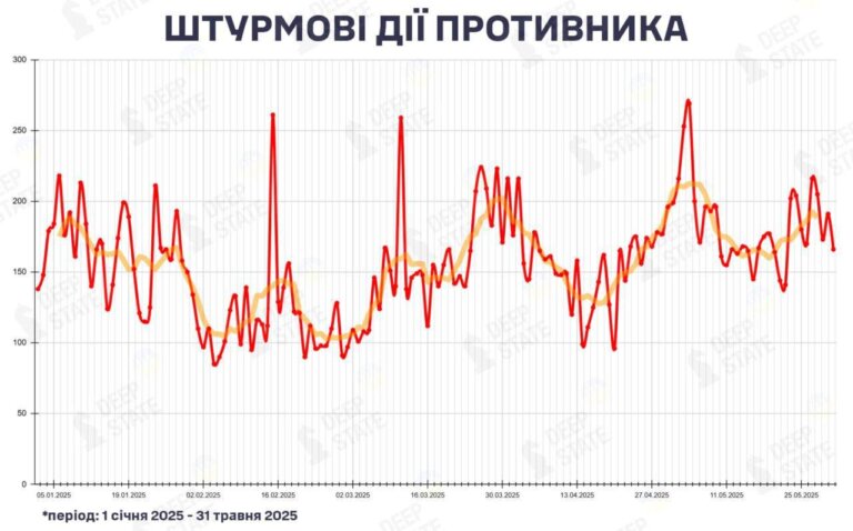У травні росіяни посилили наступальні дії на 19% у порівнянні з квітнем, — DeepState
