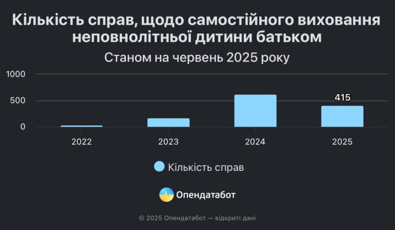 До Дня батька проаналізували судові справи щодо чоловіків, які самі виховують дітей