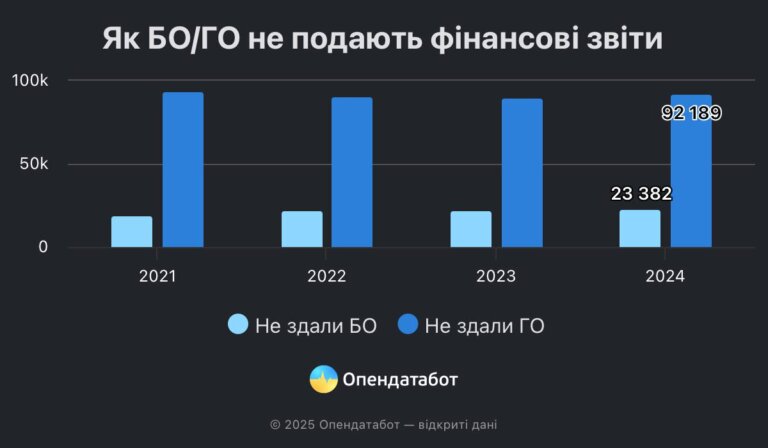 92 189 громадських організацій не здали фінансові звіти за 2024 рік. Це 89% від загальної кількості ГО в країні
