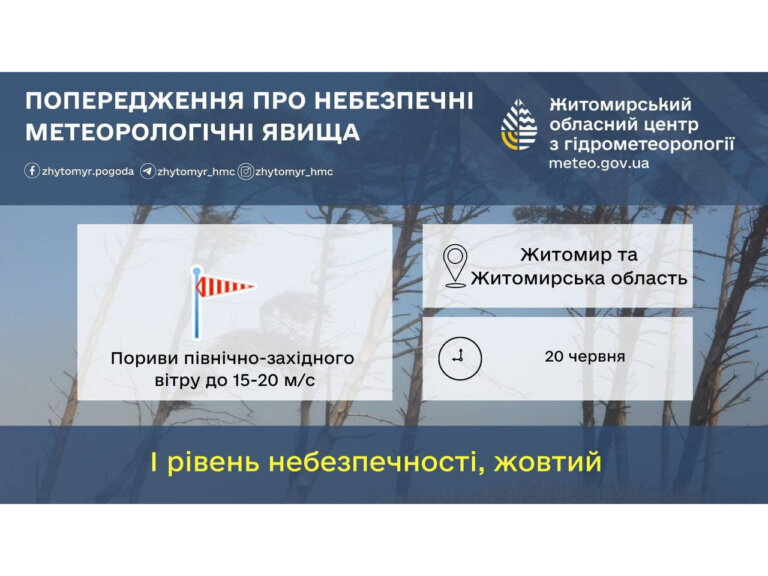 В м. Житомирі та Житомирській області очікуються пориви північно-західного вітру до 15-20 м/с (І рівень небезпечності – жовтий)