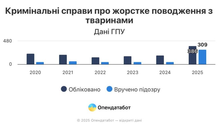Рекордні 386 кримінальних справ за жорстоке поводження з тваринами відкрито в Україні за 5 місяців 2025 року