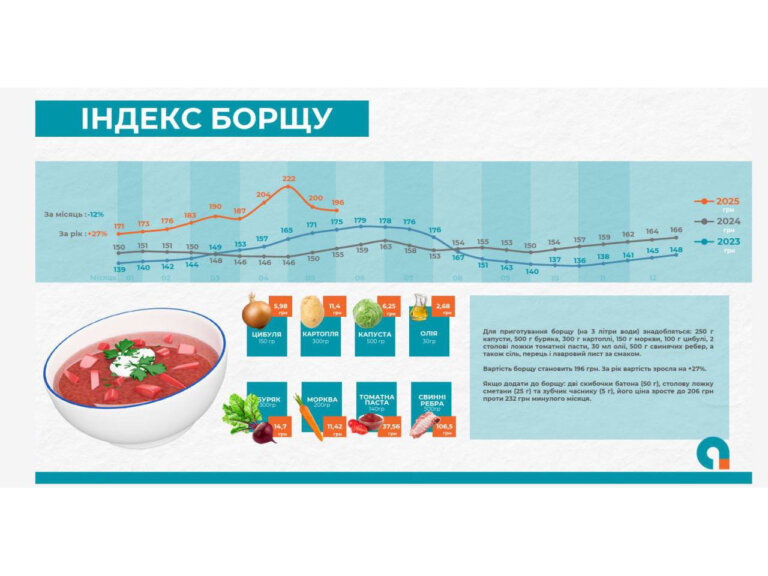 Ціни на борщ трохи знизились