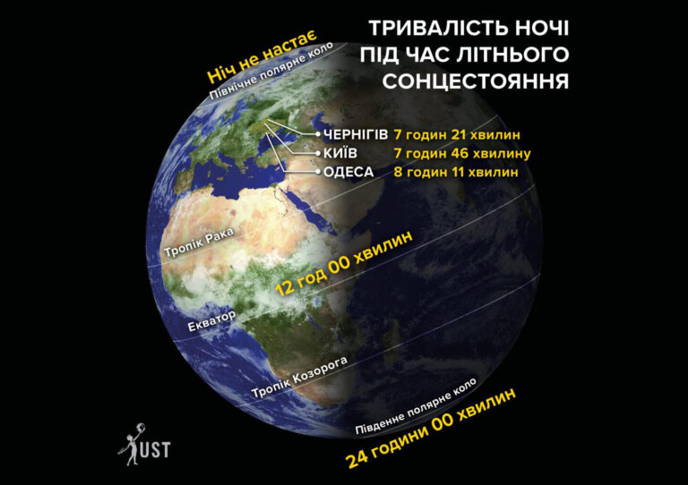 Скільки триває найдовший день року у містах України?