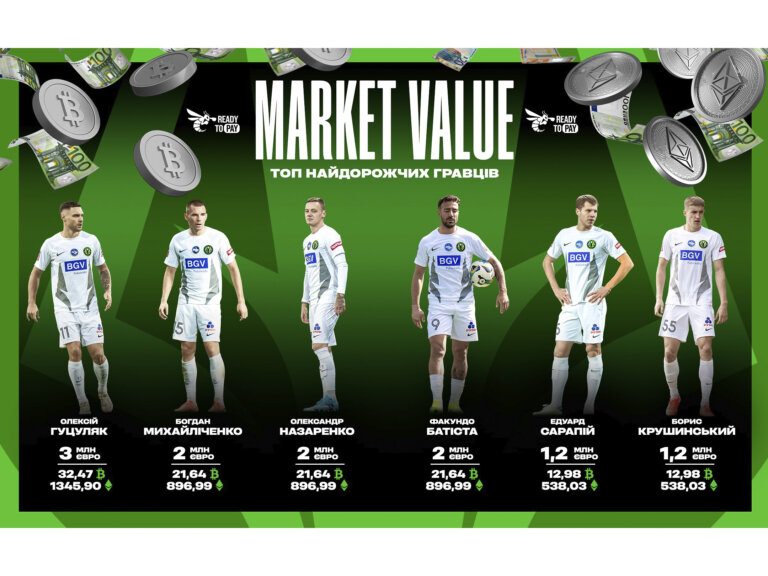 Профільний футбольний портал Transfermarkt, який спеціалізується на оцінці трансферної вартості футболістів, оновив вартість гравців «Полісся»