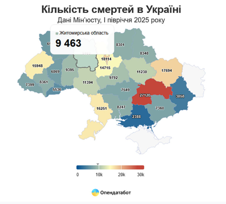 Життя в мінус: на Житомирщині у 2025 році смертність утричі перевищує народжуваність