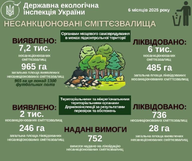 Сміттєзвалища — не норма: громади зобов’язані ліквідовувати порушення та попереджати нові