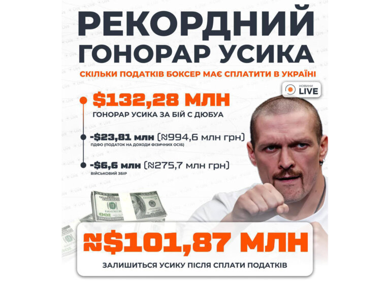 Усик сплатить понад 1,2 мільярда грн податків з призових за бій проти Дюбуа, – ЗМІ