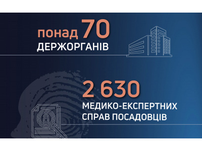 За ініціативи ДБР в результаті перевірок вже скасовано понад 800 рішень МСЕК про призначення інвалідності правоохоронцям та працівникам держорганів (ІНФОГРАФІКА)