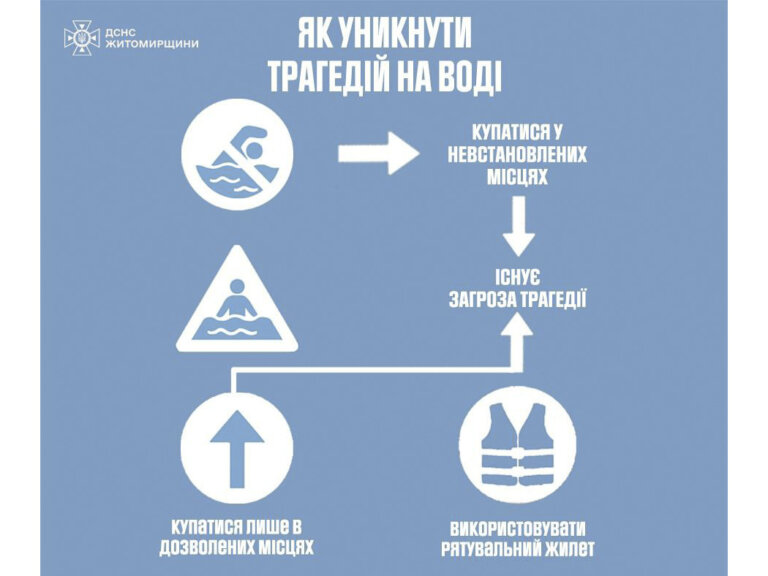 Вихідні + спека = час біля води! Але пам’ятайте про безпеку!