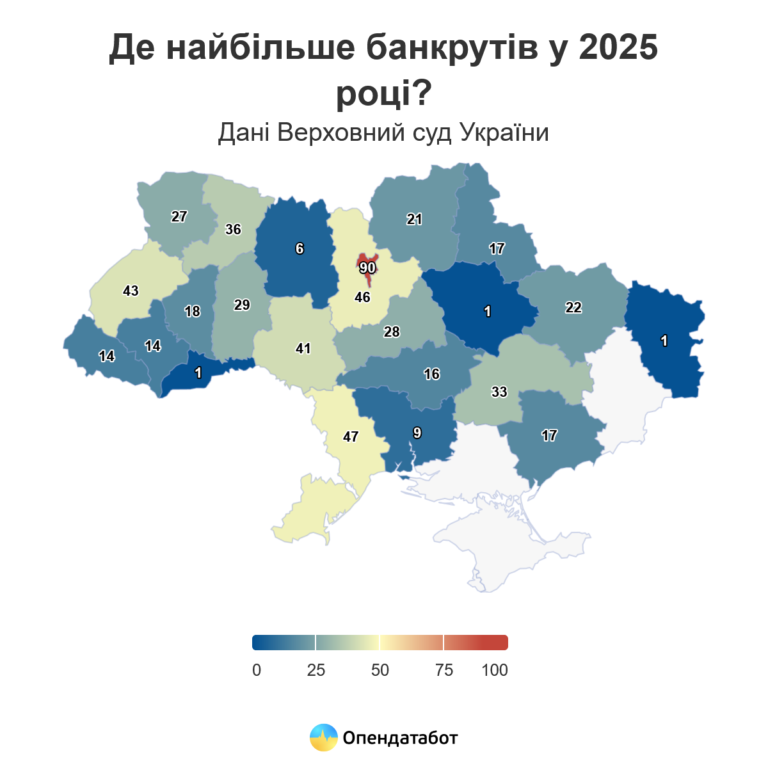 На Житомирщині 6 осіб оголосили себе банкрутами. Але найбільше банкрутів цьогоріч у Києві, на Київщині та Львівщині