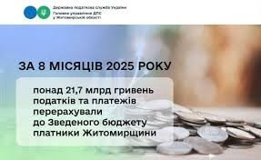 Платниками Житомирської області за січень – серпень 2025 року наповнено Зведений бюджет на 21,7 мільярдів гривень, що на чверть більше минулорічного