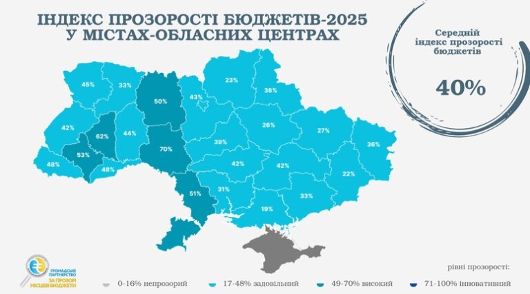 Житомир – серед лідерів рейтингу за індексом прозорості бюджету.