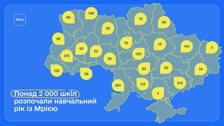 Розпочни навчальний рік з Мрією: 50 шкіл Житомирщини вже долучились до проєкту