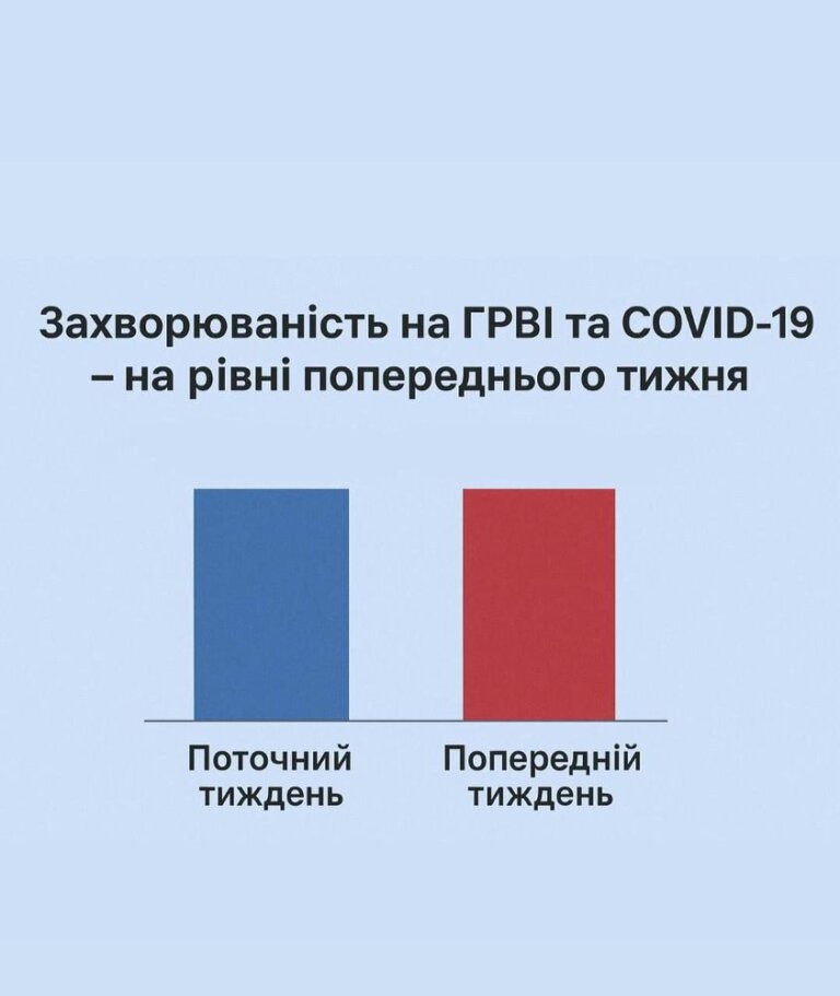 Захворюваність на ГРВІ та COVID-19 – на рівні попереднього тижня