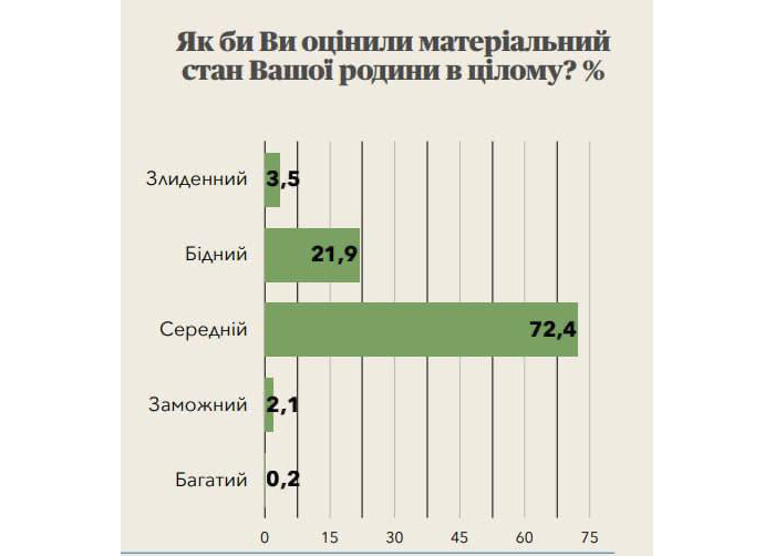 22% українців назвали себе бідними, а 3,5% – злиднями, – опитування