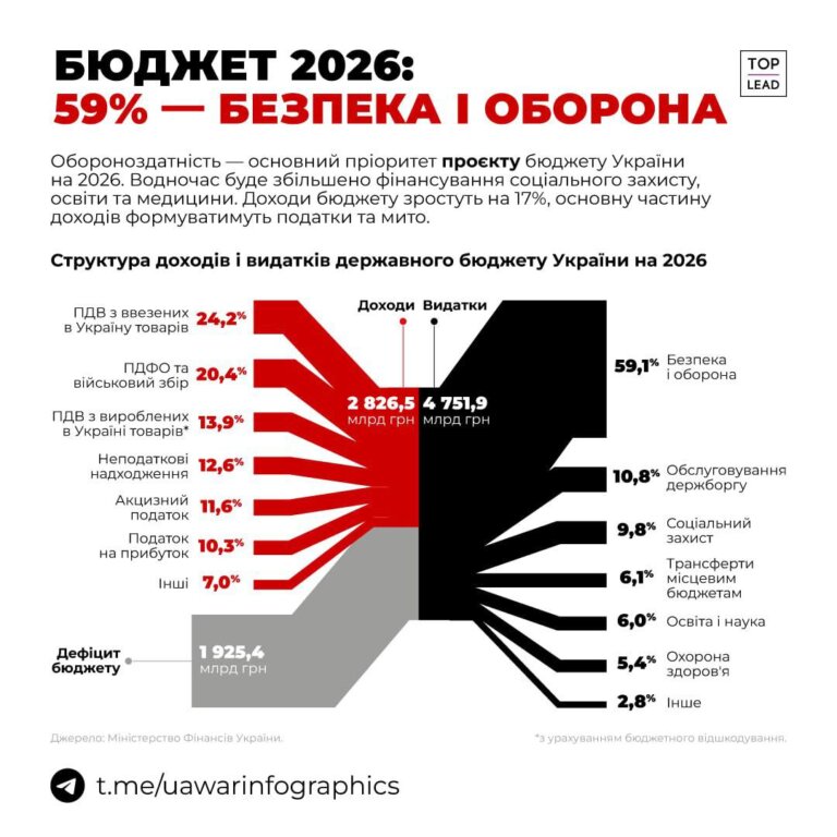 59% бюджету-2026 спрямують на безпеку та оборону