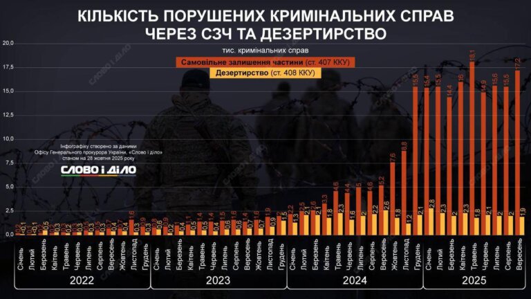 Офіс Генерального прокурора оновив дані про випадки СЗЧ та дезертирства в армії за місяцями 2025 року