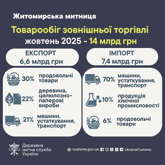 Як торгує Житомирщина зі світом: нарощує імпорт і розширює торговельну географію