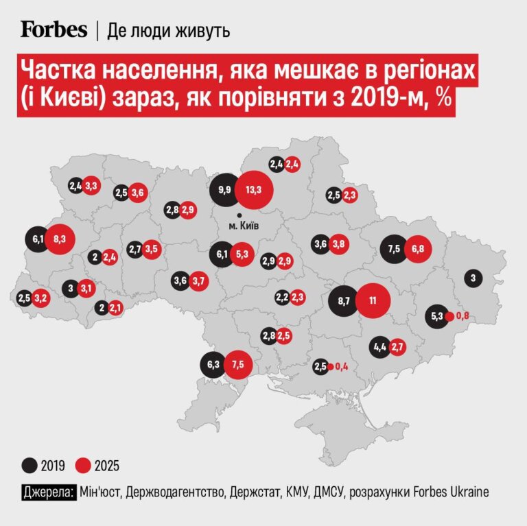 Населення України нині становить близько 35 млн осіб разом з окупованими територіями, – Forbes