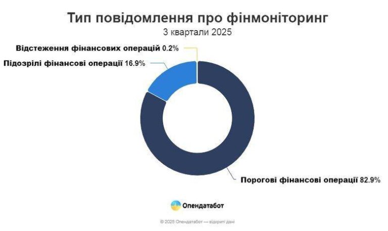 В Україні на 10% побільшало підозрілих фінансових операцій — Опендатабот