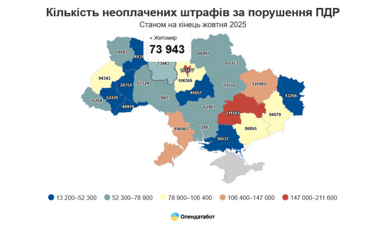 2 млн штрафів за порушення ПДР — і це ще не всі, хто «не встиг оплатити». 73 943 штрафів тільки по Житомирщині!