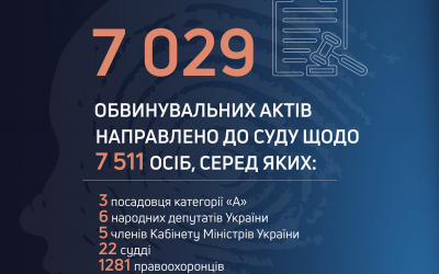 ДБР суттєво нарощує результативність щодо боротьби з корупцією: за місяць кількість скерованих до суду обвинувальних актів зросла ще на пів тисячі (ІНФОГРАФІКА)
