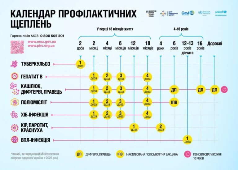 УВАГА: Щеплення проти ВПЛ, зміна вакцинації за віком та комбіновані вакцини: вже за місяць Календар профілактичних щеплень в Україні — зміниться