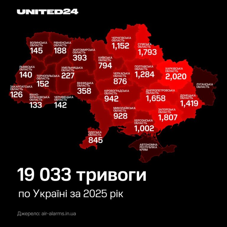 393 тривоги за минулий рік лунали на Житомирщині