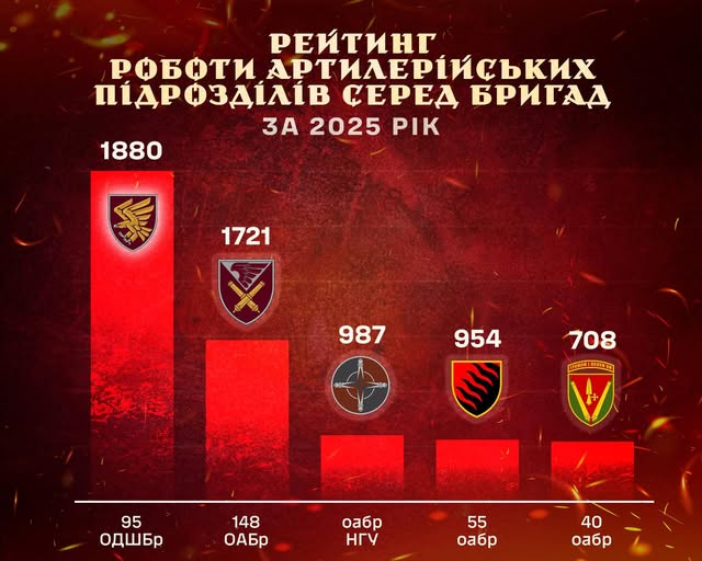 Артилеристи 95 бригади ДШВ перші в рейтингу найефективніших у війську!
