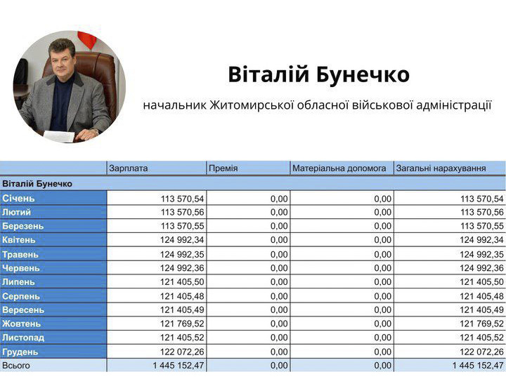 У 2025 році керівництву Житомирської ОВА нарахували понад 8,8 млн грн