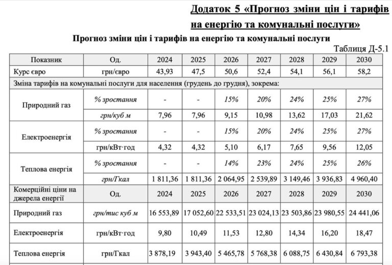 «Тарифи ростуть без зупину»: що передбачає Муніципальний енергетичний план Житомира до 2030 року