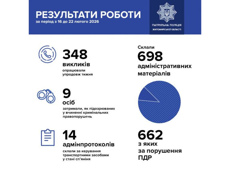 Короткий звіт роботи житомирських патрульних за минулий тиждень