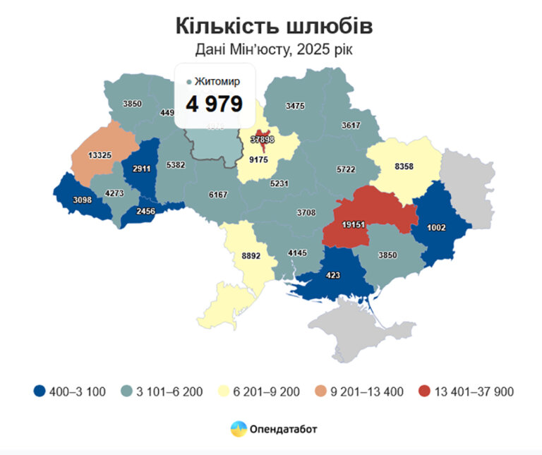 На 10 шлюбів припадає 7 розлучень. В Житомирі за 2025 рік одружилися 4979 пар