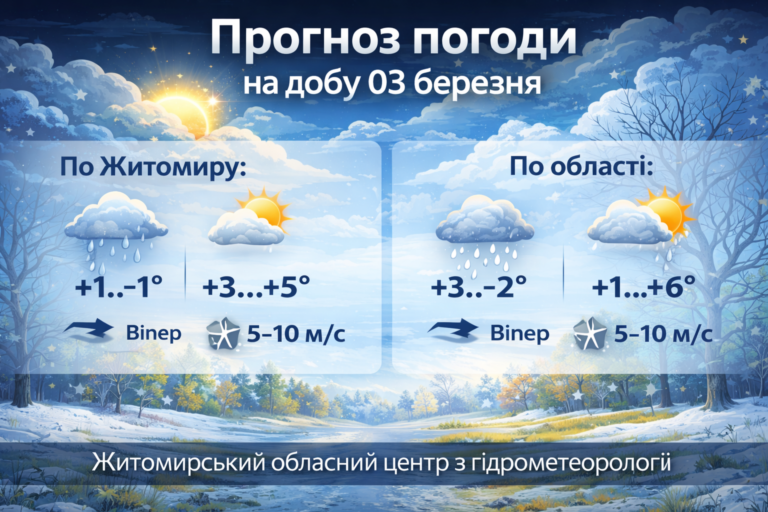 Прогноз погоди на добу 03 березня
