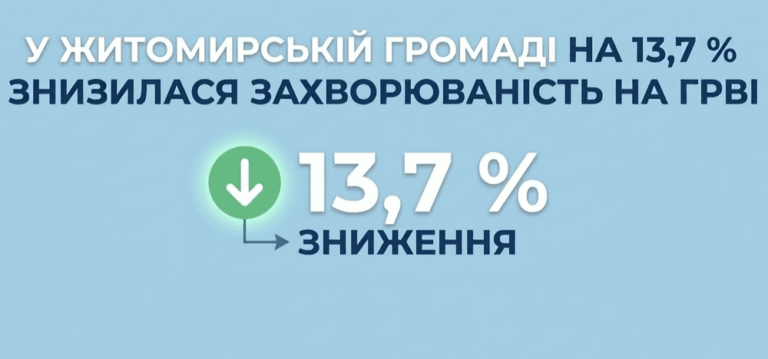 У Житомирській громаді на 13,7 % знизилась захворюваність на ГРВІ