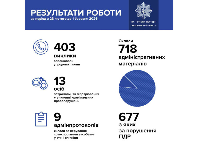 Підсумки роботи житомирських патрульних за минулий тиждень
